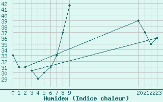 Courbe de l'humidex pour Ouargla