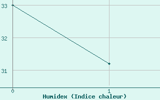 Courbe de l'humidex pour Castres-Nord (81)