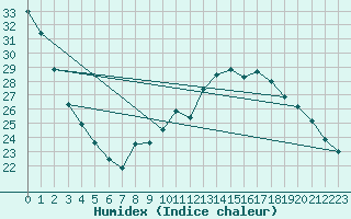 Courbe de l'humidex pour Nevers (58)