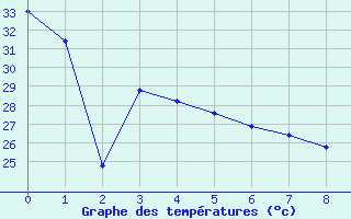 Courbe de tempratures pour Valladolid, Yuc.