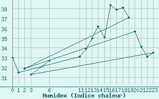 Courbe de l'humidex pour Ouricuri