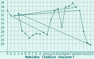 Courbe de l'humidex pour Mions (69)