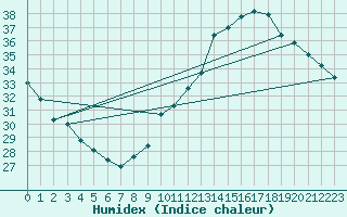 Courbe de l'humidex pour Toulouse-Blagnac (31)