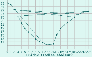 Courbe de l'humidex pour Schuler