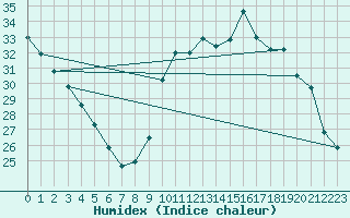 Courbe de l'humidex pour Nice (06)