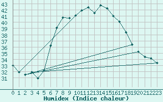 Courbe de l'humidex pour Palascia