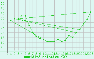 Courbe de l'humidit relative pour Guriat