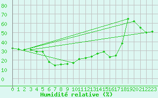 Courbe de l'humidit relative pour Monte Generoso
