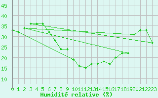 Courbe de l'humidit relative pour Locarno (Sw)