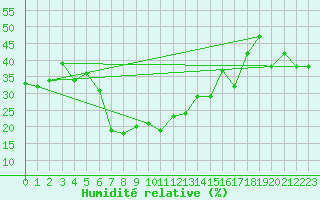 Courbe de l'humidit relative pour Amman Airport