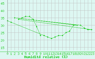 Courbe de l'humidit relative pour Cimetta