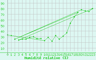 Courbe de l'humidit relative pour Cabo Carvoeiro