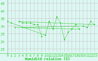 Courbe de l'humidit relative pour Evolene / Villa