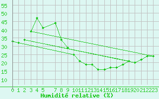 Courbe de l'humidit relative pour Gafsa