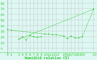 Courbe de l'humidit relative pour Ineu Mountain