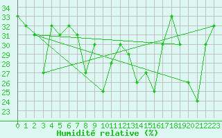 Courbe de l'humidit relative pour Pilatus