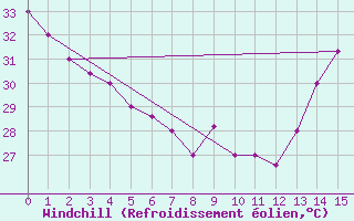 Courbe du refroidissement olien pour La Mesa San Pedro Sula
