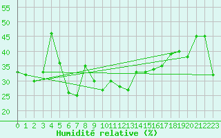 Courbe de l'humidit relative pour Patscherkofel