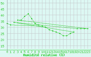 Courbe de l'humidit relative pour Robledo de Chavela