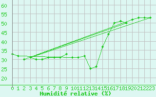 Courbe de l'humidit relative pour La Foux d'Allos (04)