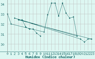 Courbe de l'humidex pour Macae