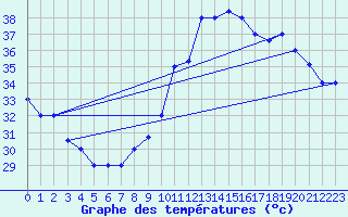 Courbe de tempratures pour Timimoun