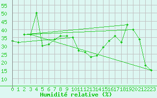 Courbe de l'humidit relative pour Monte S. Angelo