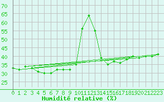 Courbe de l'humidit relative pour Hoernli