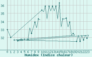 Courbe de l'humidex pour Rota