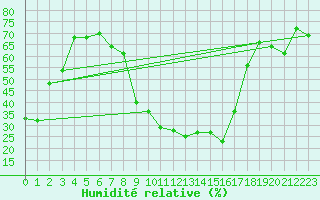 Courbe de l'humidit relative pour Robbia