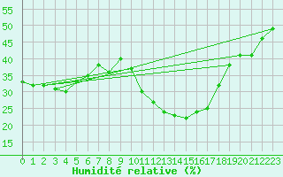 Courbe de l'humidit relative pour Saint-Vran (05)