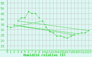 Courbe de l'humidit relative pour Adrar