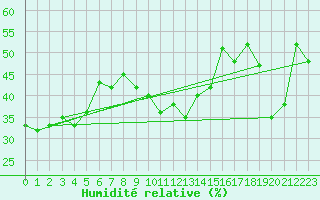Courbe de l'humidit relative pour La Molina