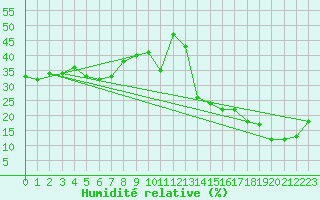 Courbe de l'humidit relative pour La Quiaca Observatorio