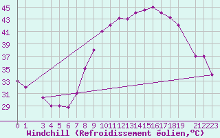 Courbe du refroidissement olien pour Adrar