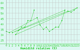 Courbe de l'humidit relative pour Cap Cpet (83)