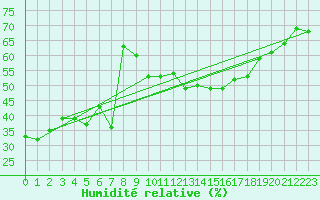 Courbe de l'humidit relative pour Locarno (Sw)