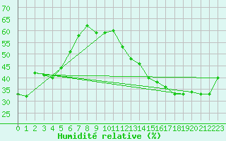Courbe de l'humidit relative pour Montreal/Pierre Elliott Trudeau Intl