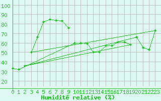 Courbe de l'humidit relative pour Chieming