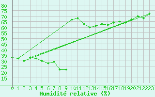 Courbe de l'humidit relative pour Ile Rousse (2B)