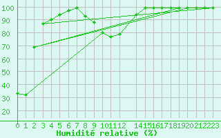 Courbe de l'humidit relative pour Gibilmanna