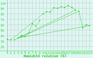 Courbe de l'humidit relative pour Saint-Chamond-l'Horme (42)