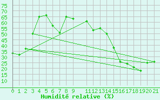 Courbe de l'humidit relative pour Azure