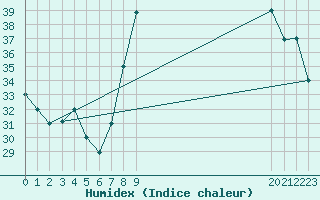 Courbe de l'humidex pour Timimoun