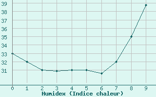 Courbe de l'humidex pour Timimoun