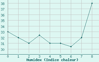 Courbe de l'humidex pour Adrar