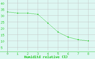 Courbe de l'humidit relative pour Al Ahsa