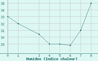 Courbe de l'humidex pour Adrar