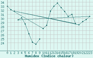 Courbe de l'humidex pour le bateau EUCDE29