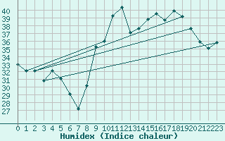 Courbe de l'humidex pour Toulon (83)